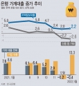 10일 한국은행에 따르면 올 1월 말 기준 은행권 가계대출 잔액은 1060조2000억원으로 한 달 전 보다 4000억 줄며 2개월 연속 감소했다. 신용대출과 마이너스통장 등 기타대출도 2개월 연속 감소했다. 반면 기업대출은 전월 말 대비 13조3000억원 늘어나 사상 최대폭으로 상승했다. ⓒ뉴시