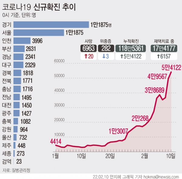 10일 0시 기준 코로나19 신규 확진자는 5만4122명 늘어 누적 118만5361명으로 집계됐다. 국내발생 환자는 5만4034명, 해외유입 사례는 88명이다. 사망자는 20명 늘어 누적 6963명이 됐다. ⓒ뉴시스