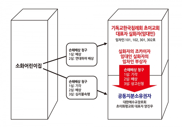 초이화평교회 주최, 정의사법실천연대 주관 교회에 대한 제2사법농단 폭로 기자회견