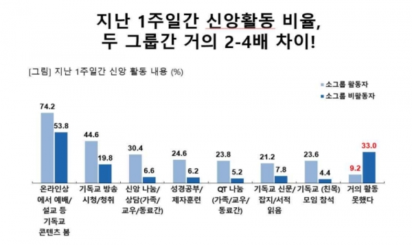 한국소그룹목회연구원·지구촌교회목양사역원 의뢰 목회데이터연구소 ‘한국교회 소그룹 실태조사 결과보고’ 