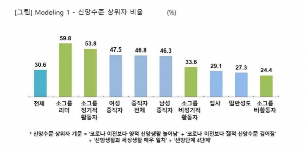 한국소그룹목회연구원·지구촌교회목양사역원 의뢰 목회데이터연구소 ‘한국교회 소그룹 실태조사 결과보고’ 