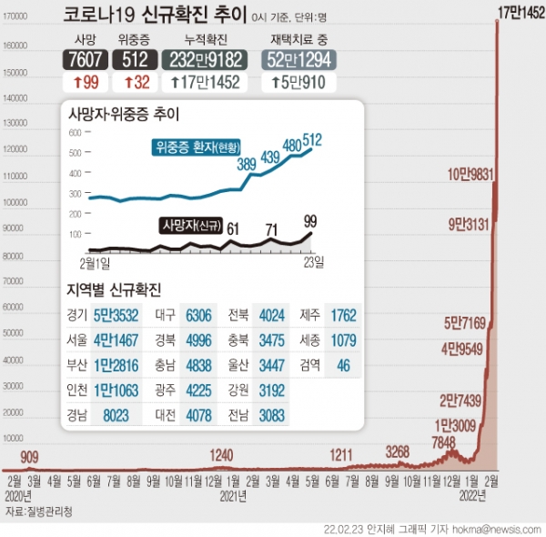 23일 0시 기준 신규 확진자 수는 17만1452명이다. 전날 9만9573명보다 7만1879명, 일주일 전인 지난 16일 9만443명보다는 8만1009명 증가한 수치다. 재택치료 대상자는 52만1294명이 돼 처음 50만명대로 올라섰다. ⓒ뉴시스