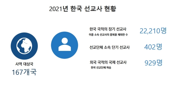 2021 한국선교현황