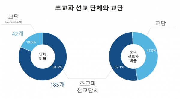 2021 한국선교현황