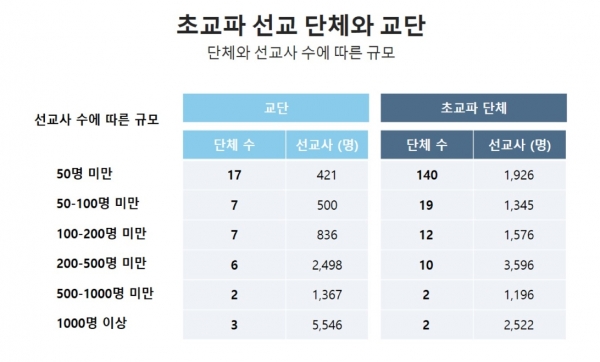 2021 한국선교현황