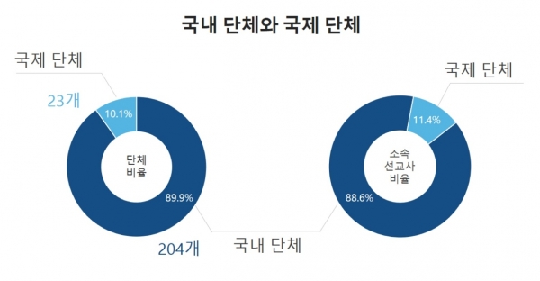 2021 한국선교현황