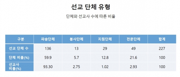 2021 한국선교현황