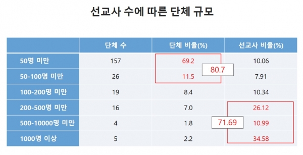 2021 한국선교현황