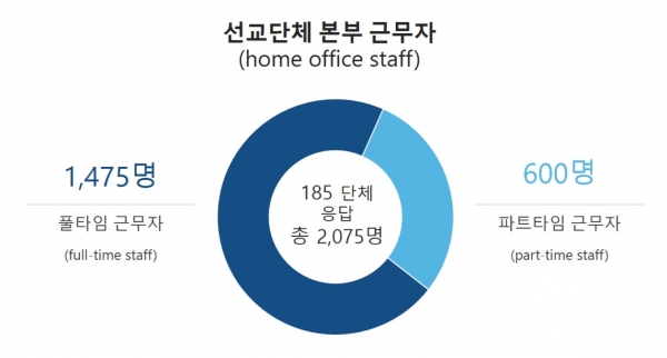 2021 한국선교현황