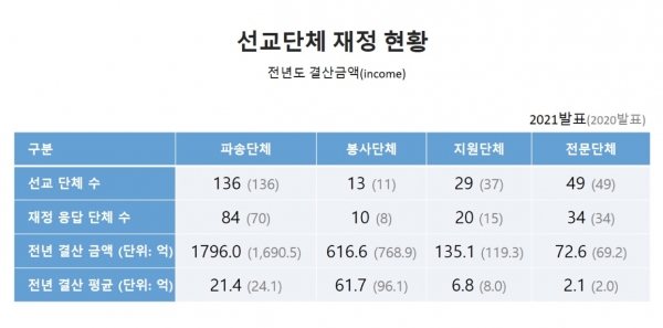 2021 한국선교현황