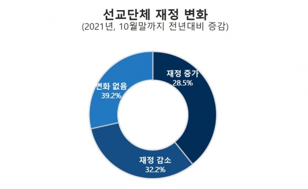 2021 한국선교현황