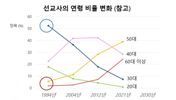 2021 한국선교현황