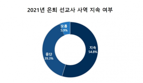 2021 한국선교현황