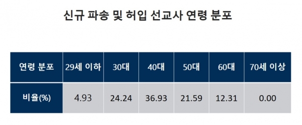 2021 한국선교현황