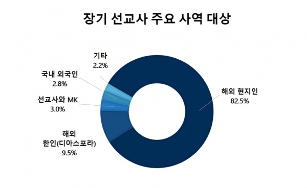 2021 한국선교현황