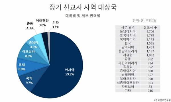 2021 한국선교현황