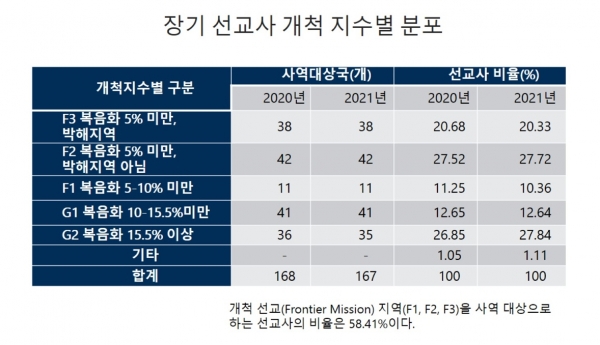 2021 한국선교현황