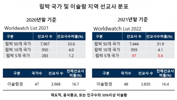 2021 한국선교현황