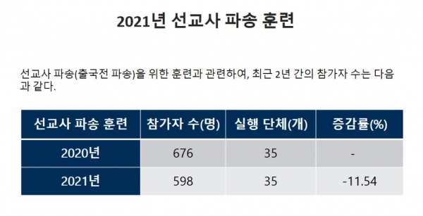 2021 한국선교현황