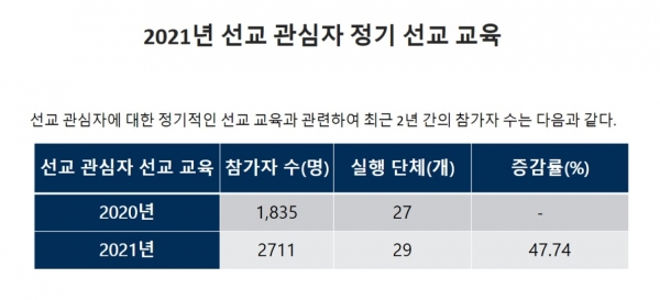 2021 한국선교현황