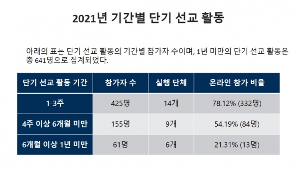 2021 한국선교현황