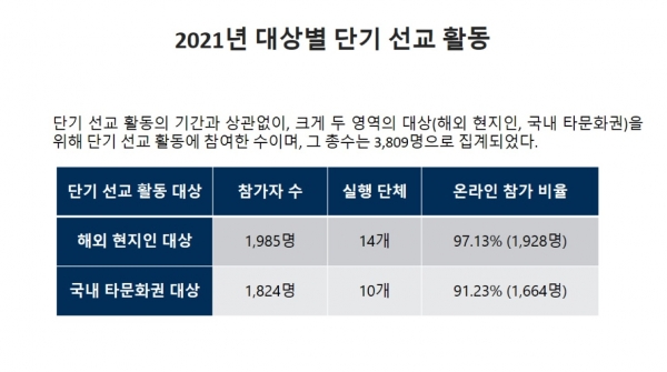 2021 한국선교현황