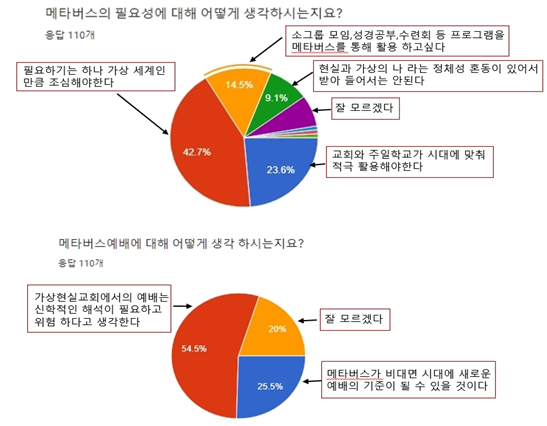 교회학교 교사 및 교역자들의 메타버스인식 설문조사 결과