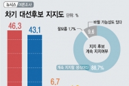 뉴시스 리얼미터 여론조사 - 차기 대선후보 지지도