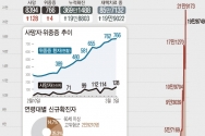 3일 0시 기준 코로나19 확진자는 전날보다 19만8803명 늘어 누적 369만1488명이다. 관련 사망자는 역대 가장 많은 128명이 발생했다. 누적 사망자는 8394명이다. ⓒ뉴시스