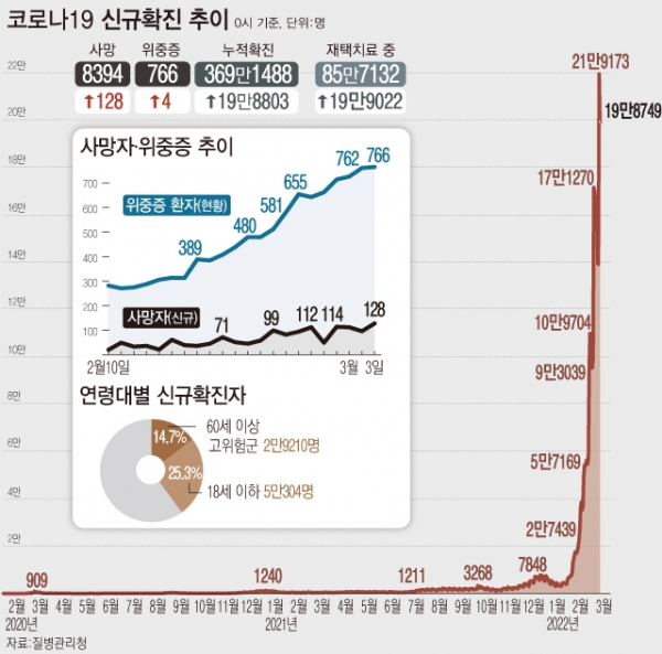 3일 0시 기준 코로나19 확진자는 전날보다 19만8803명 늘어 누적 369만1488명이다. 관련 사망자는 역대 가장 많은 128명이 발생했다. 누적 사망자는 8394명이다. ⓒ뉴시스