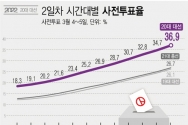 5일 중앙 선거관리위원회에 따르면 사전 투표를 마감한 결과 전국 4419만7692명의 유권자 중 1632만3602명이 투표에 참여해 36.9%를 기록했다. 이는 지난 대선 사전투표율과 비교해 10.8%포인트 높은 것이다. ⓒ뉴시스