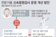 14일부터 한 달간 전문가용 신속항원검사(RAT) 결과 양성이 확인된 유증상자는 의사 판단에 따라 확진자로 분류된다. 양성 판정시 환자가 부담하는 비용은 진찰료에 해당하는 5000원 정도다. RAT 양성자는 추가 PCR 검사 없이 검사한 병·의원에서 격리의무 발생 사실 등을 안내받고, 즉시 격리되거나 귀가해 재택치료를 받아야 한다. ⓒ뉴시스