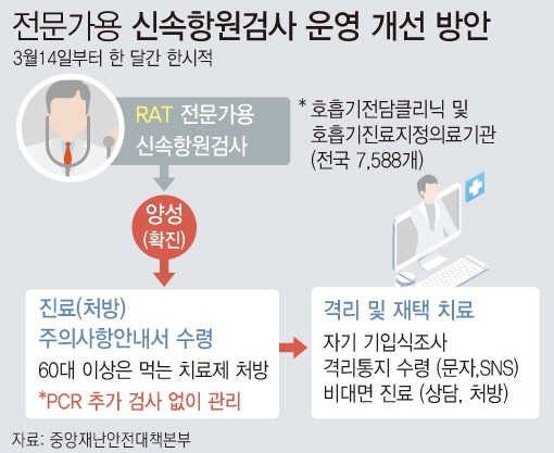 14일부터 한 달간 전문가용 신속항원검사(RAT) 결과 양성이 확인된 유증상자는 의사 판단에 따라 확진자로 분류된다. 양성 판정시 환자가 부담하는 비용은 진찰료에 해당하는 5000원 정도다. RAT 양성자는 추가 PCR 검사 없이 검사한 병·의원에서 격리의무 발생 사실 등을 안내받고, 즉시 격리되거나 귀가해 재택치료를 받아야 한다. ⓒ뉴시스