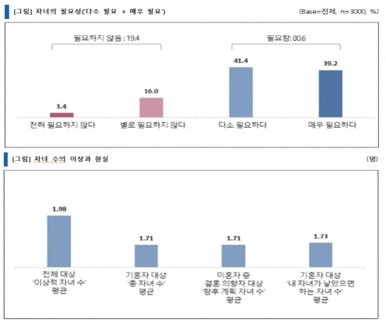 자녀의 필요성