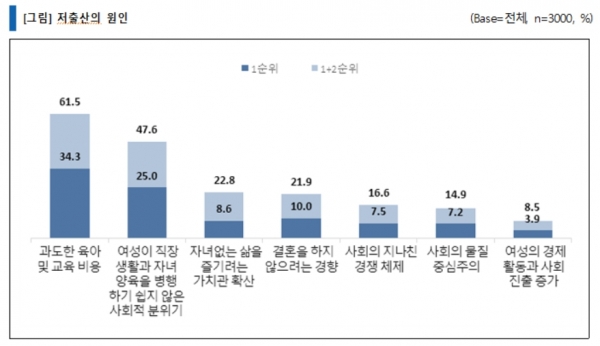 저출산의 원인