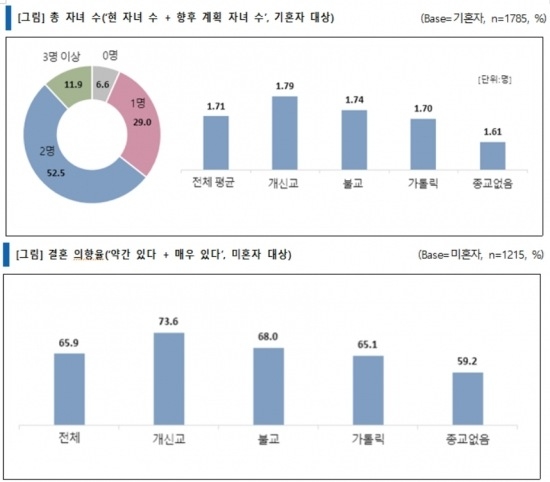 총 자녀 수와 결혼 의향율