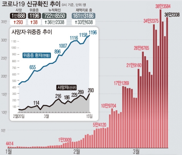 전문가용 신속항원검사(RAT) 양성자도 코로나19 확진자 통계에 집계된 첫날인 지난 14일 전국에서 36만2338명이 확진 판정을 받아 역대 두 번째로 많은 확진자가 나왔다. 사망자도 역대 최다인 293명이 발생해 올해에만 코로나19로 5000명 넘게 숨졌다. 