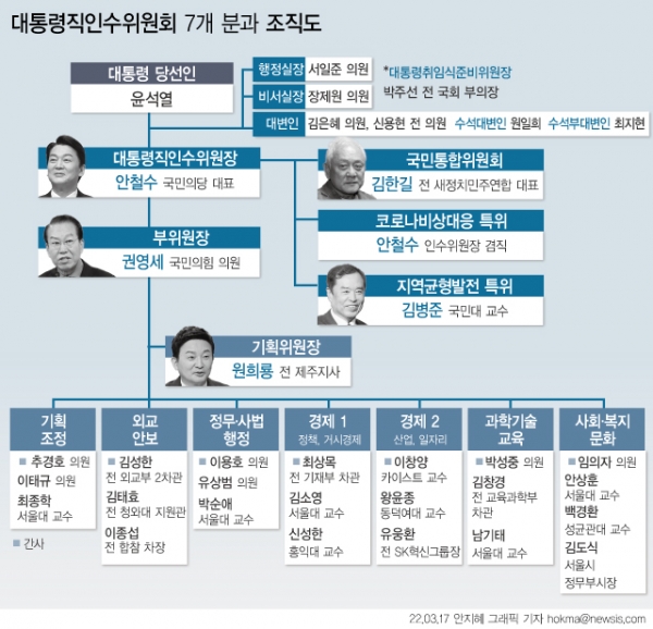 윤석열 대통령 당선인의 차기 정부 국정 밑그림을 그릴 대통령직인수위원회는 17일 24명의 인수위원 인선을 완료하고 오는 18일 현판식과 함께 본격 출범한다. ⓒ뉴시스