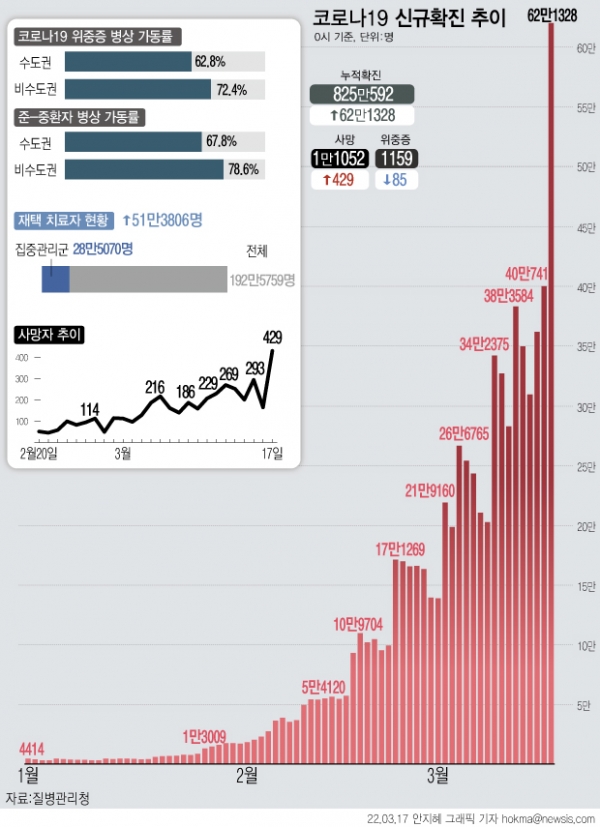 코로나19 신규 확진자가 60만명대로 치솟아 사상초유를 기록했다. 사망자도 429명으로 확진자와 마찬가지로 역대 최다를 기록했다. 재택치료 중인 확진자는 192만5759명이다. 이 가운데 28만5070명(14.6%)은 하루 2회 건강 모니터링을 받는 집중관리군이다. ⓒ뉴시스