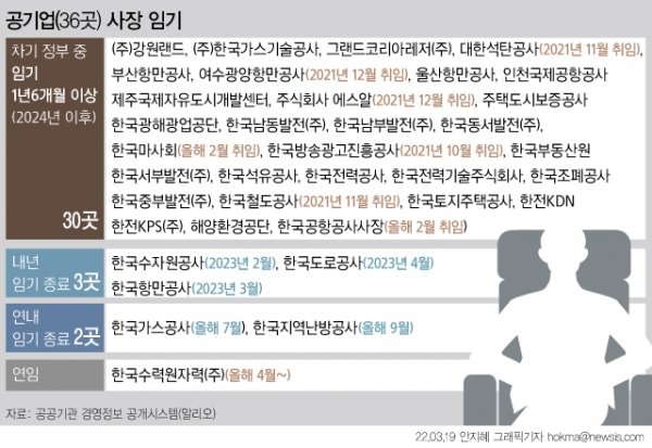 공기업 36곳 중 30곳, 사장 임기 절반 이상 남아