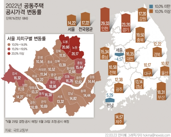 23일 국토교통부가 발표한 2022년도 공동주택 공시가격 예정안에 따르면 올해 전국 공동주택 공시가격 변동률은 전년(19.05%) 대비 1.83%포인트 하락한 17.22%로 조사됐다. 공시가격은 재산세와 종합부동산세 부과 기준이 된다. 또 건강보험료와 기초연금 산정 등 60여 개 행정제도의 기준 지표로 활용된다. ⓒ뉴시스