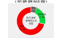 차기 정부 정책 리스크 전망