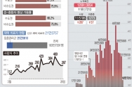 28일 0시 기준 신규 확진자 수는 18만7213명으로, 전날(31만8130명) 대비 13만917명 줄었다. 확진자 수가 20만명 아래로 떨어진 것은 지난 3일 19만8799명 이후 25일만이다. 위중증 환자 수는 57명 늘어난 1273명으로, 역대 가장 많은 수를 기록했다. ⓒ뉴시스