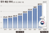 윤석열 정부 첫 예산이 될 내년도 예산안은 꼭 필요한 곳에 재정의 적극적 역할을 하되, 코로나19 위기 극복 과정에서 급격히 악화된 국가 재정을 지속가능한 상태로 되돌리는 방향으로 편성될 전망이다. 기재부는 내년도 재정지출 증가율이나 예산안 편성 규모에 대해 구체적으로 언급하지 않았지만 올해 본예산과 1차 추경, 이미 예고된 2차 추경안 편성 등을 감안(634조)하면 내년 예산안은 650조원을 넘어설 가능성이 크다.