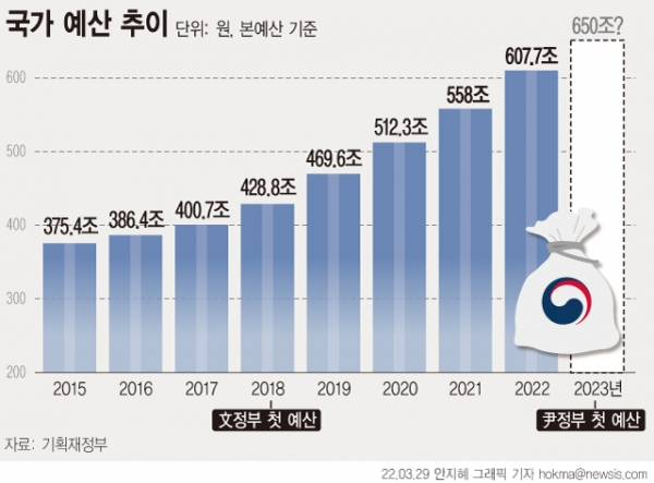 윤석열 정부 첫 예산이 될 내년도 예산안은 꼭 필요한 곳에 재정의 적극적 역할을 하되, 코로나19 위기 극복 과정에서 급격히 악화된 국가 재정을 지속가능한 상태로 되돌리는 방향으로 편성될 전망이다. 기재부는 내년도 재정지출 증가율이나 예산안 편성 규모에 대해 구체적으로 언급하지 않았지만 올해 본예산과 1차 추경, 이미 예고된 2차 추경안 편성 등을 감안(634조)하면 내년 예산안은 650조원을 넘어설 가능성이 크다.