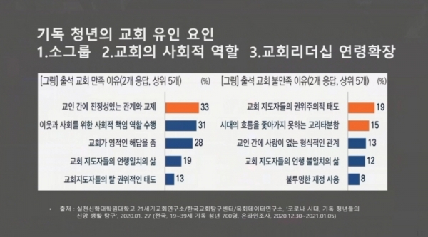 기독 청년의 교회 유인 요인