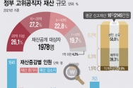 31일 정부공직자윤리위원회에 따르면 올해 관할 재산공개 대상자 1978명의 신고재산 평균은 16억2145만원으로 나타났다. 이는 동일 대상자가 종전 신고한 재산 평균 14억5516만원보다 약 1억6629만원 증가한 수치다. ⓒ뉴시스