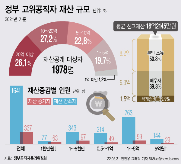 31일 정부공직자윤리위원회에 따르면 올해 관할 재산공개 대상자 1978명의 신고재산 평균은 16억2145만원으로 나타났다. 이는 동일 대상자가 종전 신고한 재산 평균 14억5516만원보다 약 1억6629만원 증가한 수치다. ⓒ뉴시스