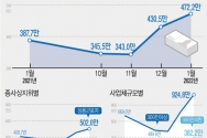 31일 고용노동부에 따르면 지난 1월 상용직 1인 이상 사업체의 전체 근로자 1인당 임금총액(세전)은 472만2000원으로, 전년 동월보다 21.8%(84만5000원) 급증했다. 국내 상용직 종사자 임금은 사상 처음으로 500만원을 넘어섰다. 그러나 임시·일용직은 여전히 170만원에 머물러 있다. ⓒ뉴시스