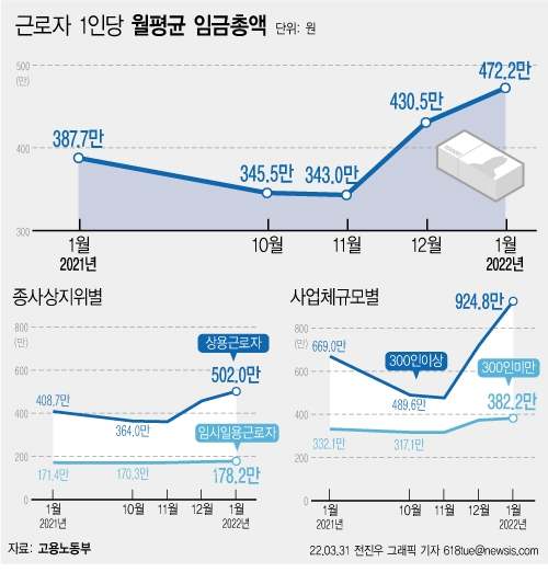 31일 고용노동부에 따르면 지난 1월 상용직 1인 이상 사업체의 전체 근로자 1인당 임금총액(세전)은 472만2000원으로, 전년 동월보다 21.8%(84만5000원) 급증했다. 국내 상용직 종사자 임금은 사상 처음으로 500만원을 넘어섰다. 그러나 임시·일용직은 여전히 170만원에 머물러 있다. ⓒ뉴시스